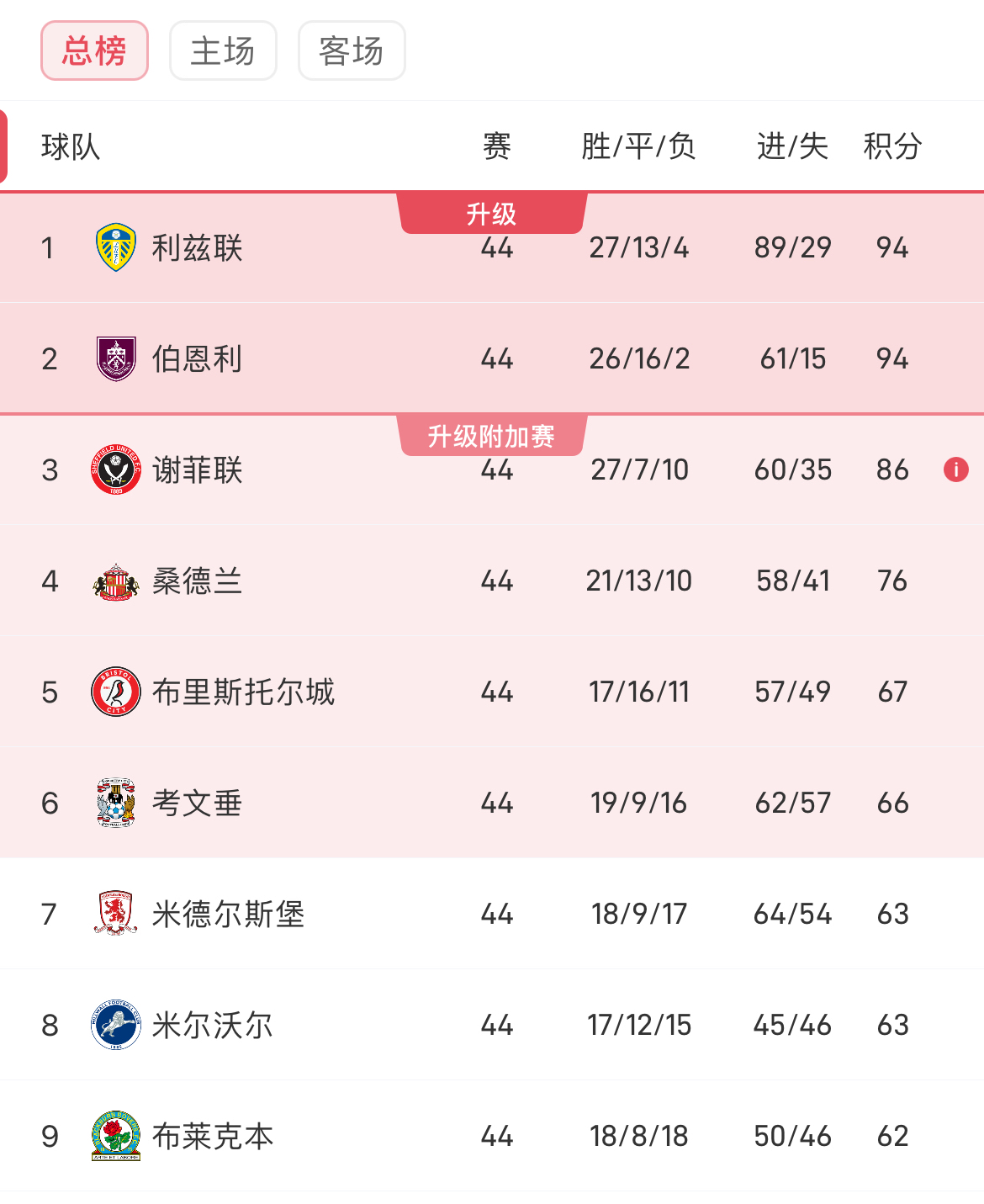 关于利兹联零封对手，拿下宝贵三分的信息