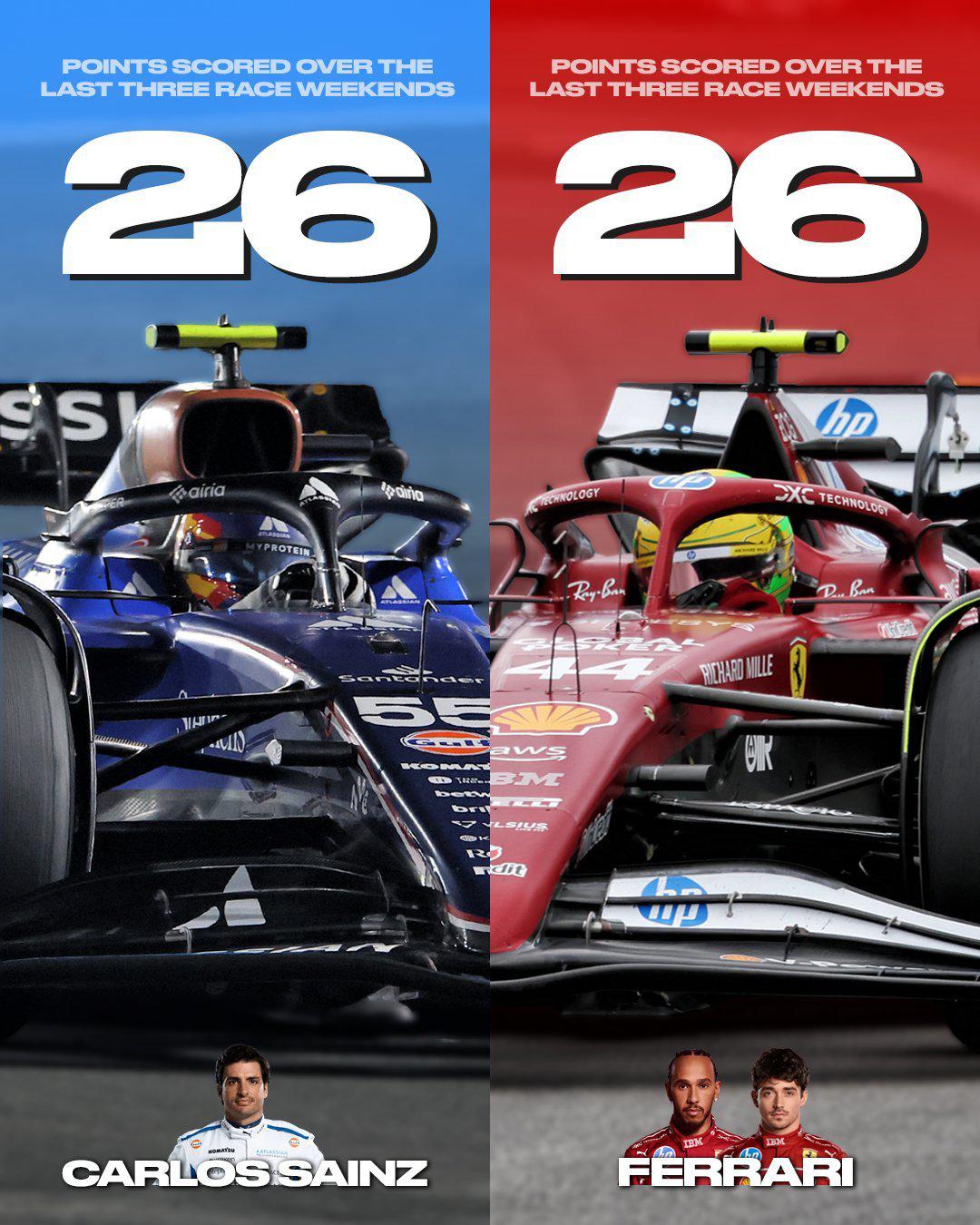 法拉利轻取索伯车队，塞恩斯扛起全队